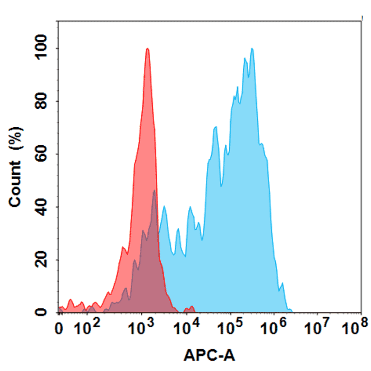 Flow Cytometry - Secukinumab Biosimilar - Anti-IL-17A Antibody - BSA and Azide free (A318834) - Antibodies.com