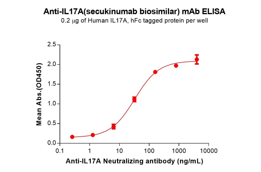 ELISA - Secukinumab Biosimilar - Anti-IL-17A Antibody - BSA and Azide free (A318834) - Antibodies.com