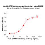 ELISA - Secukinumab Biosimilar - Anti-IL-17A Antibody - BSA and Azide free (A318834) - Antibodies.com