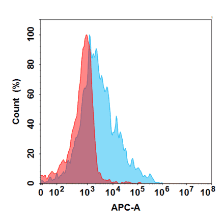 Flow Cytometry - Anti-Amyloid Precursor Protein Antibody [Aducanumab Biosimilar] - Azide free (A318835) - Antibodies.com
