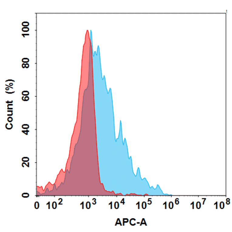 Flow Cytometry - Anti-Amyloid Precursor Protein Antibody [Aducanumab Biosimilar] - Azide free (A318835) - Antibodies.com