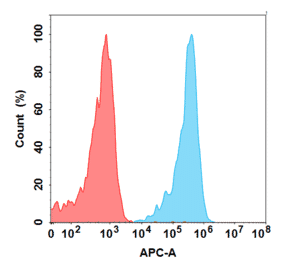 Flow Cytometry - Anti-KIR2DL2 Antibody [Lirilumab Biosimilar] - Azide free (A318836) - Antibodies.com