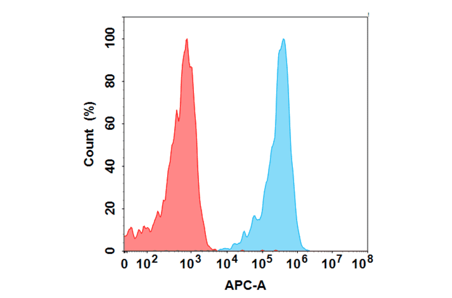 Flow Cytometry - Anti-KIR2DL2 Antibody [Lirilumab Biosimilar] - Azide free (A318836) - Antibodies.com
