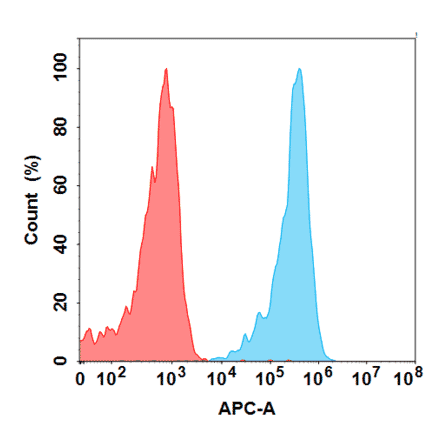 Flow Cytometry - Anti-KIR2DL2 Antibody [Lirilumab Biosimilar] - Azide free (A318836) - Antibodies.com