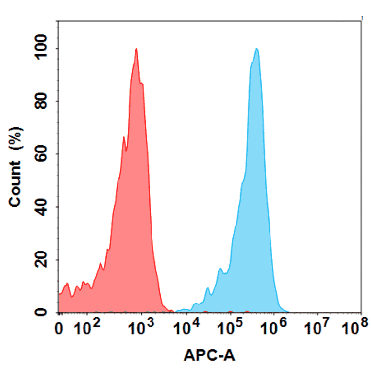 Flow Cytometry - Anti-KIR2DL2 Antibody [Lirilumab Biosimilar] - Azide free (A318836) - Antibodies.com