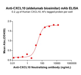 ELISA - Anti-IP10 Antibody [Eldelumab Biosimilar] - Azide free (A318837) - Antibodies.com