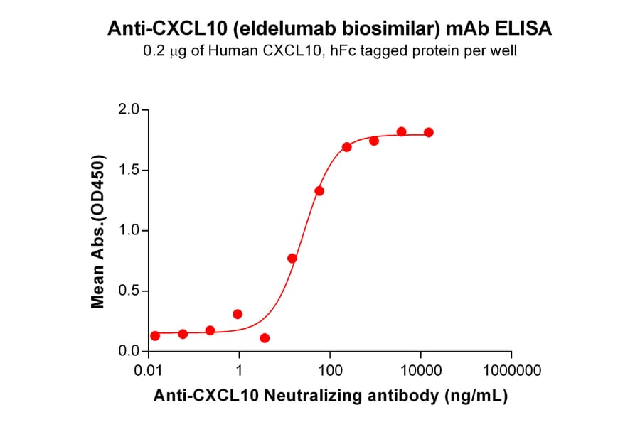 ELISA - Anti-IP10 Antibody [Eldelumab Biosimilar] - Azide free (A318837) - Antibodies.com
