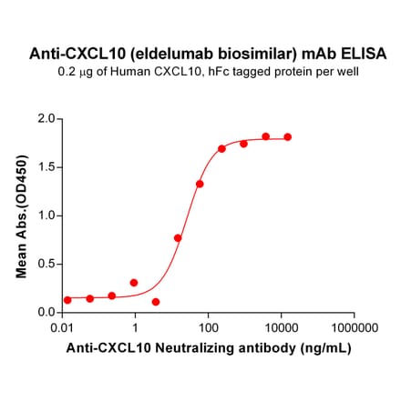 ELISA - Anti-IP10 Antibody [Eldelumab Biosimilar] - Azide free (A318837) - Antibodies.com