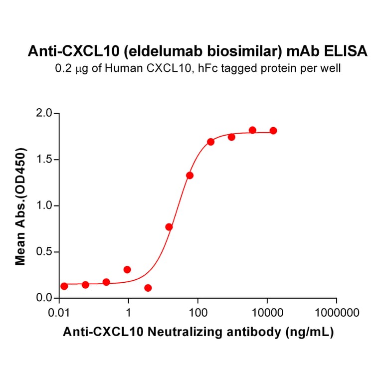 ELISA - Anti-IP10 Antibody [Eldelumab Biosimilar] - Azide free (A318837) - Antibodies.com