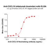 ELISA - Anti-IP10 Antibody [Eldelumab Biosimilar] - Azide free (A318837) - Antibodies.com