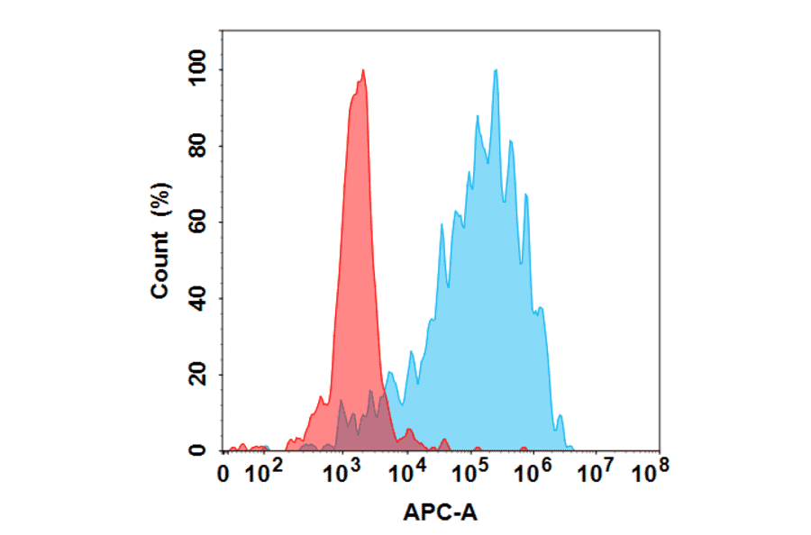 Flow Cytometry - Anti-IP10 Antibody [Eldelumab Biosimilar] - Azide free (A318837) - Antibodies.com