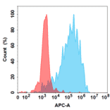 Flow Cytometry - Anti-IP10 Antibody [Eldelumab Biosimilar] - Azide free (A318837) - Antibodies.com