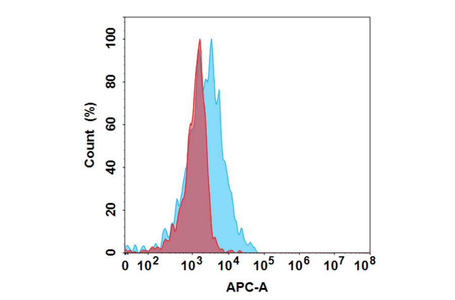 Flow Cytometry - Anti-IL-20 Antibody [Fletikumab Biosimilar] - Azide free (A318838) - Antibodies.com
