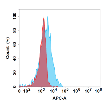 Flow Cytometry - Anti-IL-20 Antibody [Fletikumab Biosimilar] - Azide free (A318838) - Antibodies.com