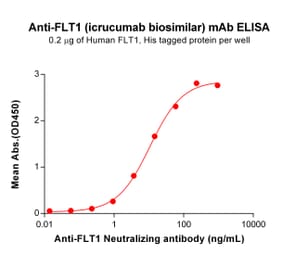 ELISA - Anti-VEGF Receptor 1 Antibody [Icrucumab Biosimilar] - Azide free (A318839) - Antibodies.com