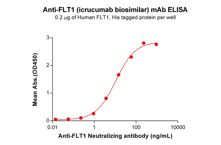 ELISA - Icrucumab Biosimilar - Anti-VEGF Receptor 1 Antibody - BSA and Azide free (A318839) - Antibodies.com