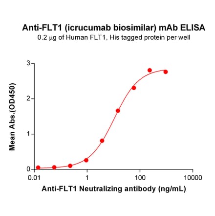 ELISA - Icrucumab Biosimilar - Anti-VEGF Receptor 1 Antibody - BSA and Azide free (A318839) - Antibodies.com