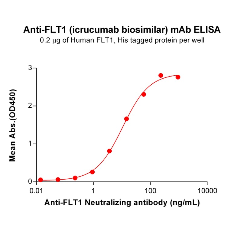 ELISA - Icrucumab Biosimilar - Anti-VEGF Receptor 1 Antibody - BSA and Azide free (A318839) - Antibodies.com