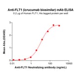 ELISA - Icrucumab Biosimilar - Anti-VEGF Receptor 1 Antibody - BSA and Azide free (A318839) - Antibodies.com