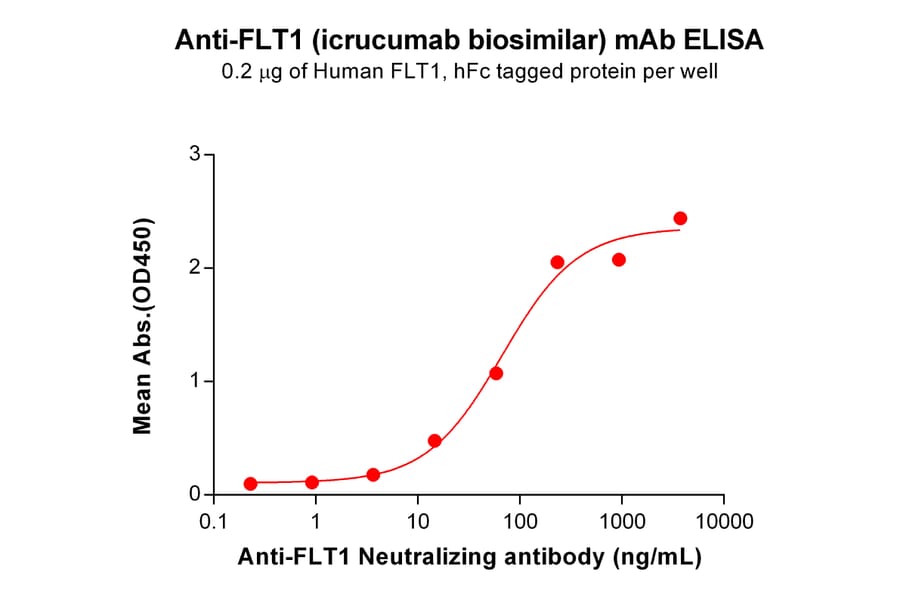 ELISA - Icrucumab Biosimilar - Anti-VEGF Receptor 1 Antibody - BSA and Azide free (A318839) - Antibodies.com