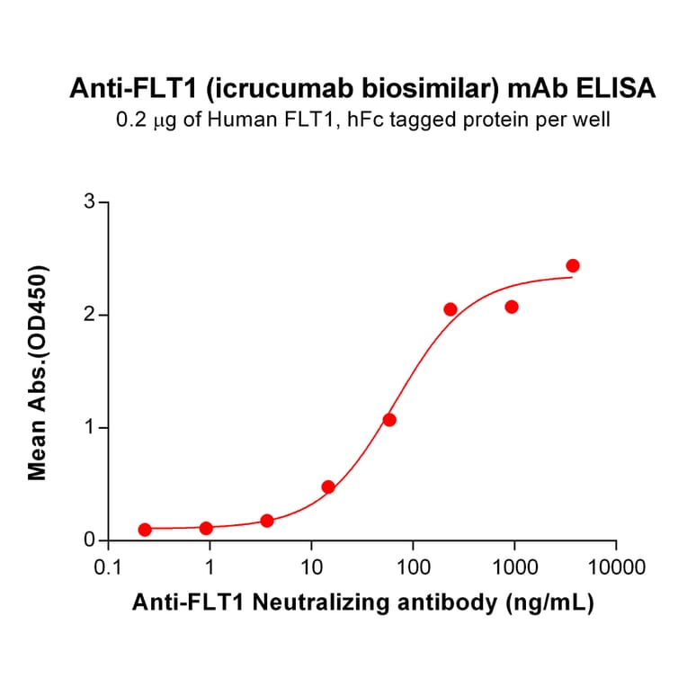 ELISA - Icrucumab Biosimilar - Anti-VEGF Receptor 1 Antibody - BSA and Azide free (A318839) - Antibodies.com