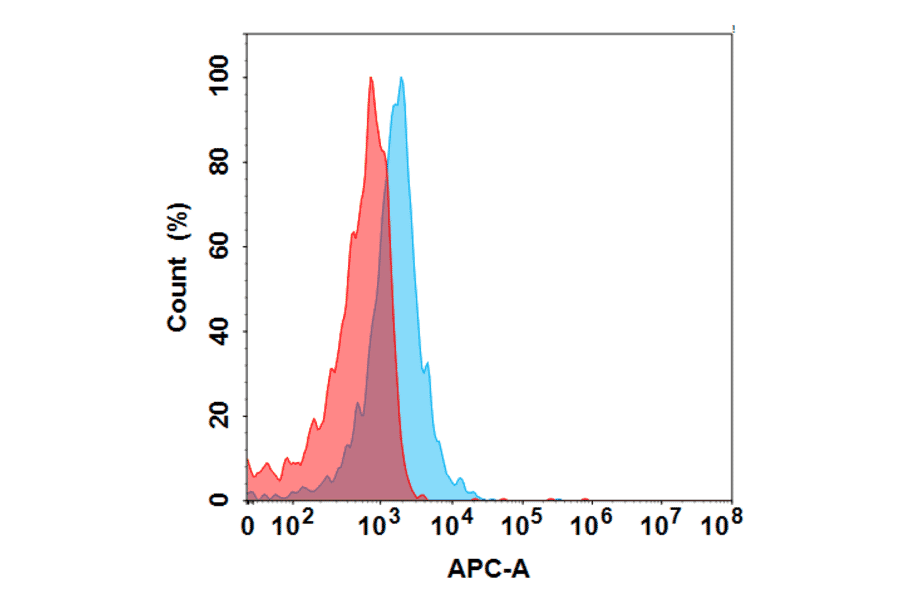 Flow Cytometry - Icrucumab Biosimilar - Anti-VEGF Receptor 1 Antibody - BSA and Azide free (A318839) - Antibodies.com