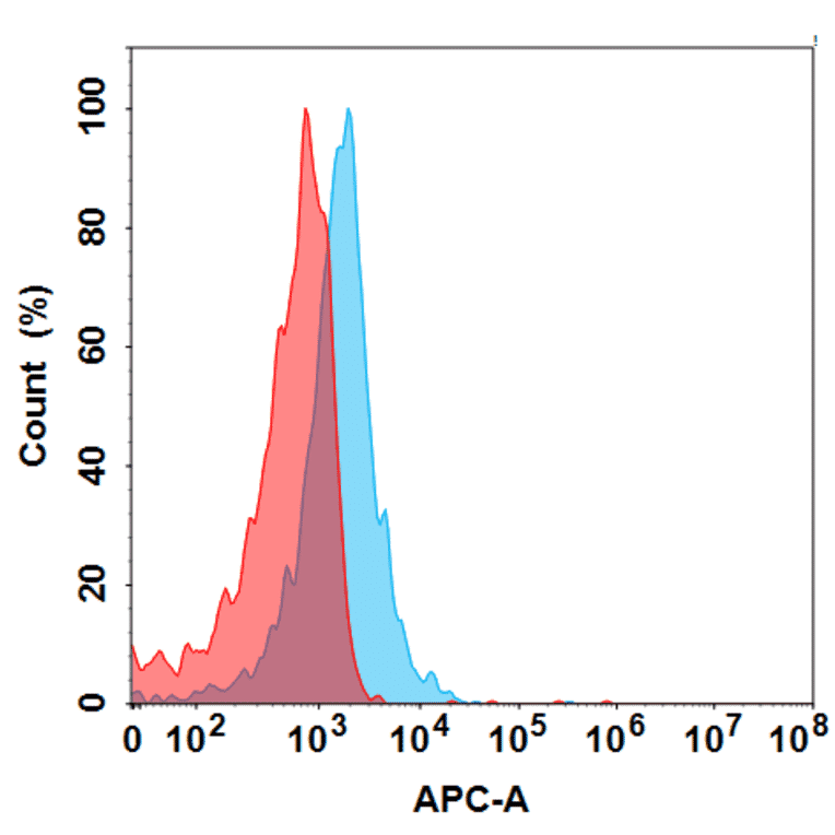 Flow Cytometry - Icrucumab Biosimilar - Anti-VEGF Receptor 1 Antibody - BSA and Azide free (A318839) - Antibodies.com