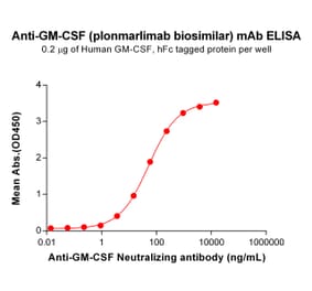 ELISA - Anti-GM-CSF Humanized Antibody [Plonmarlimab Biosimilar] - Azide free (A318840) - Antibodies.com
