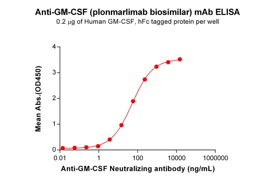 ELISA - Anti-GM-CSF Humanized Antibody [Plonmarlimab Biosimilar] - Azide free (A318840) - Antibodies.com