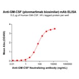 ELISA - Anti-GM-CSF Humanized Antibody [Plonmarlimab Biosimilar] - Azide free (A318840) - Antibodies.com