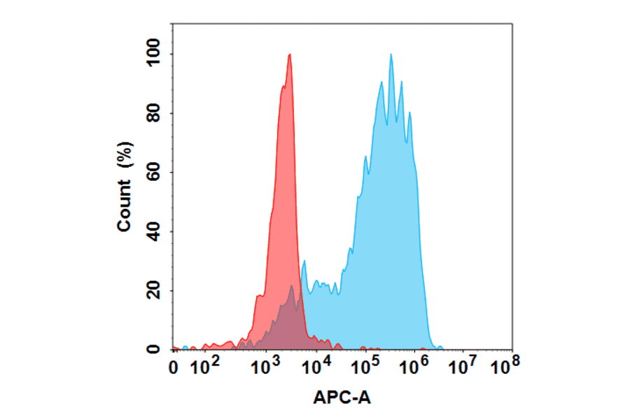 Flow Cytometry - Anti-GM-CSF Humanized Antibody [Plonmarlimab Biosimilar] - Azide free (A318840) - Antibodies.com