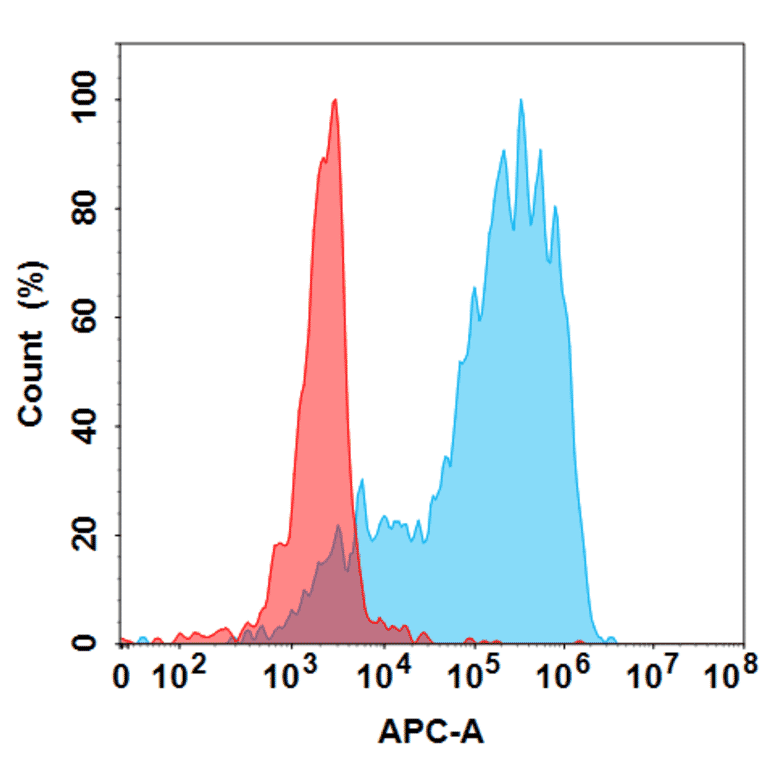 Flow Cytometry - Anti-GM-CSF Humanized Antibody [Plonmarlimab Biosimilar] - Azide free (A318840) - Antibodies.com