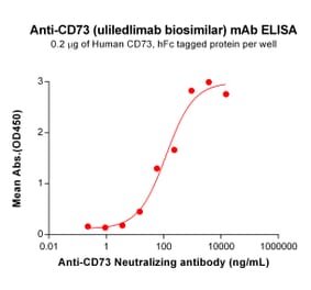 ELISA - Anti-CD73 Humanized Antibody [Uliledlimab Biosimilar] - Azide free (A318841) - Antibodies.com