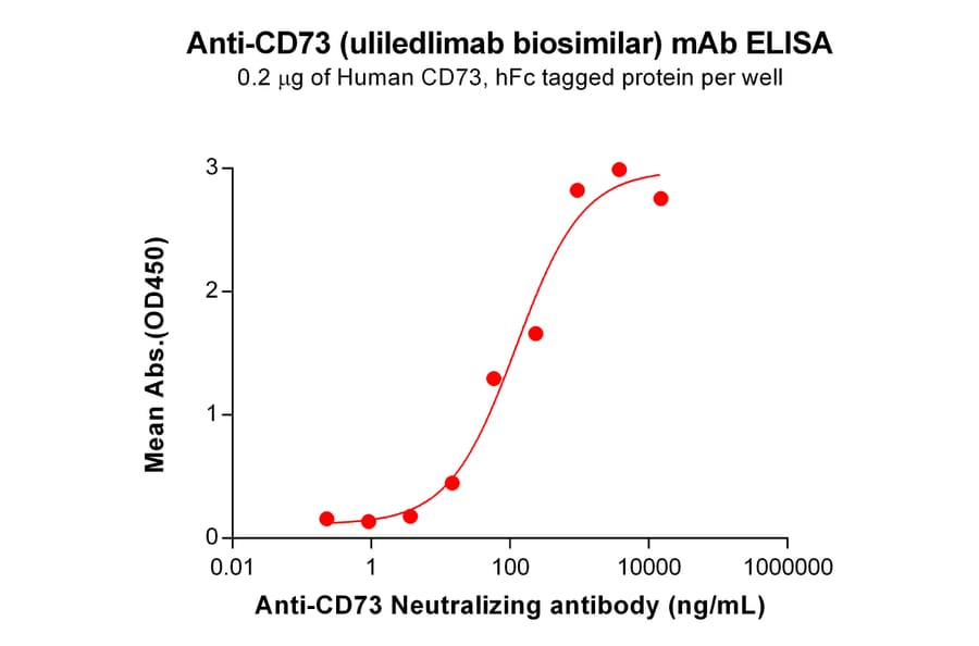 ELISA - Anti-CD73 Humanized Antibody [Uliledlimab Biosimilar] - Azide free (A318841) - Antibodies.com