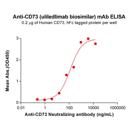 ELISA - Anti-CD73 Humanized Antibody [Uliledlimab Biosimilar] - Azide free (A318841) - Antibodies.com