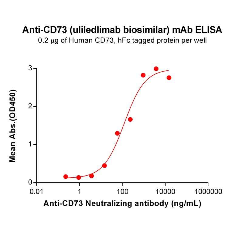 ELISA - Anti-CD73 Humanized Antibody [Uliledlimab Biosimilar] - Azide free (A318841) - Antibodies.com