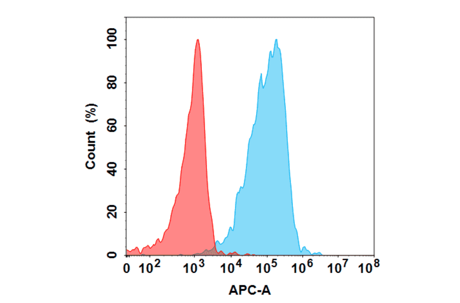 Flow Cytometry - Anti-CD73 Humanized Antibody [Uliledlimab Biosimilar] - Azide free (A318841) - Antibodies.com