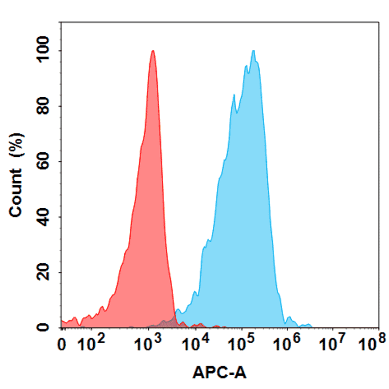 Flow Cytometry - Anti-CD73 Humanized Antibody [Uliledlimab Biosimilar] - Azide free (A318841) - Antibodies.com
