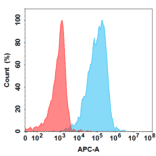 Flow Cytometry - Anti-CD73 Humanized Antibody [Uliledlimab Biosimilar] - Azide free (A318841) - Antibodies.com