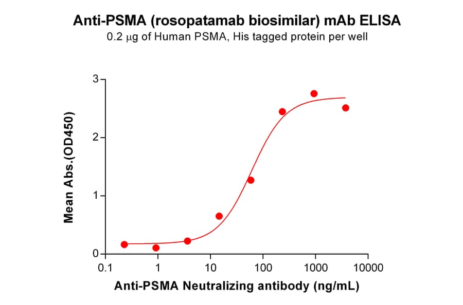 ELISA - Rosopatamab Biosimilar - Anti-PSMA Antibody - BSA and Azide free (A318842) - Antibodies.com