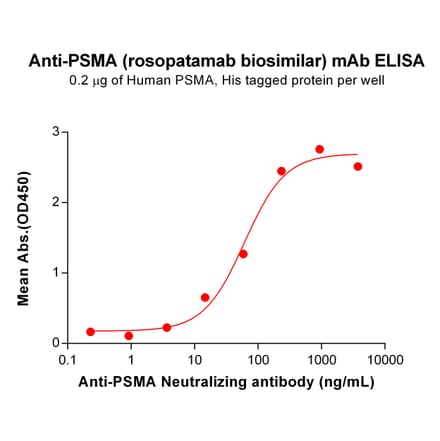 ELISA - Rosopatamab Biosimilar - Anti-PSMA Antibody - BSA and Azide free (A318842) - Antibodies.com