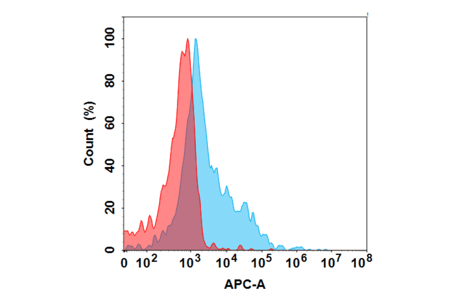 Flow Cytometry - Rosopatamab Biosimilar - Anti-PSMA Antibody - BSA and Azide free (A318842) - Antibodies.com