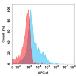 Flow Cytometry - Rosopatamab Biosimilar - Anti-PSMA Antibody - BSA and Azide free (A318842) - Antibodies.com