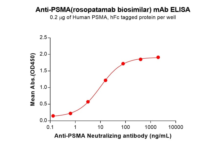 ELISA - Rosopatamab Biosimilar - Anti-PSMA Antibody - BSA and Azide free (A318842) - Antibodies.com