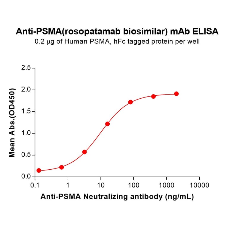 ELISA - Rosopatamab Biosimilar - Anti-PSMA Antibody - BSA and Azide free (A318842) - Antibodies.com