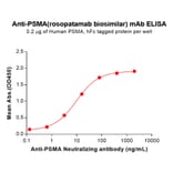 ELISA - Rosopatamab Biosimilar - Anti-PSMA Antibody - BSA and Azide free (A318842) - Antibodies.com
