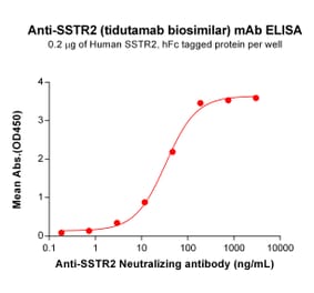 ELISA - Anti-Somatostatin Receptor 2 Humanized Antibody [Tidutamab Biosimilar] - Azide free (A318843) - Antibodies.com