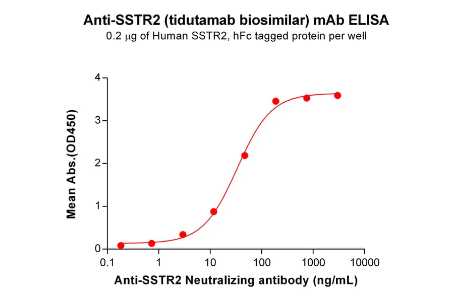 ELISA - Anti-Somatostatin Receptor 2 Humanized Antibody [Tidutamab Biosimilar] - Azide free (A318843) - Antibodies.com