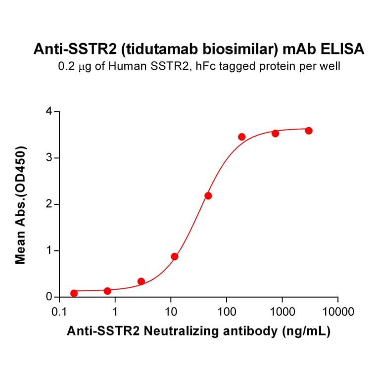 ELISA - Anti-Somatostatin Receptor 2 Humanized Antibody [Tidutamab Biosimilar] - Azide free (A318843) - Antibodies.com