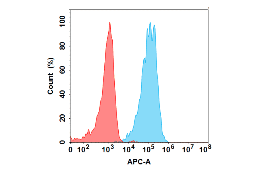 Flow Cytometry - Anti-Somatostatin Receptor 2 Humanized Antibody [Tidutamab Biosimilar] - Azide free (A318843) - Antibodies.com